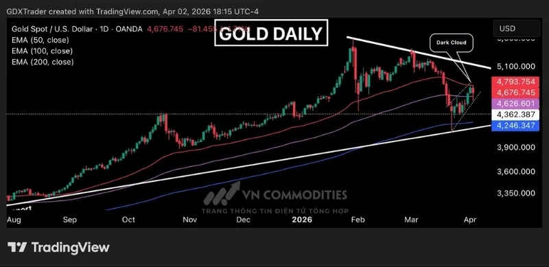Gi&aacute; v&agrave;ng trong phi&ecirc;n tiếp tục phục hồi l&ecirc;n kiểm tra v&ugrave;ng kh&aacute;ng cự quanh đường EMA50